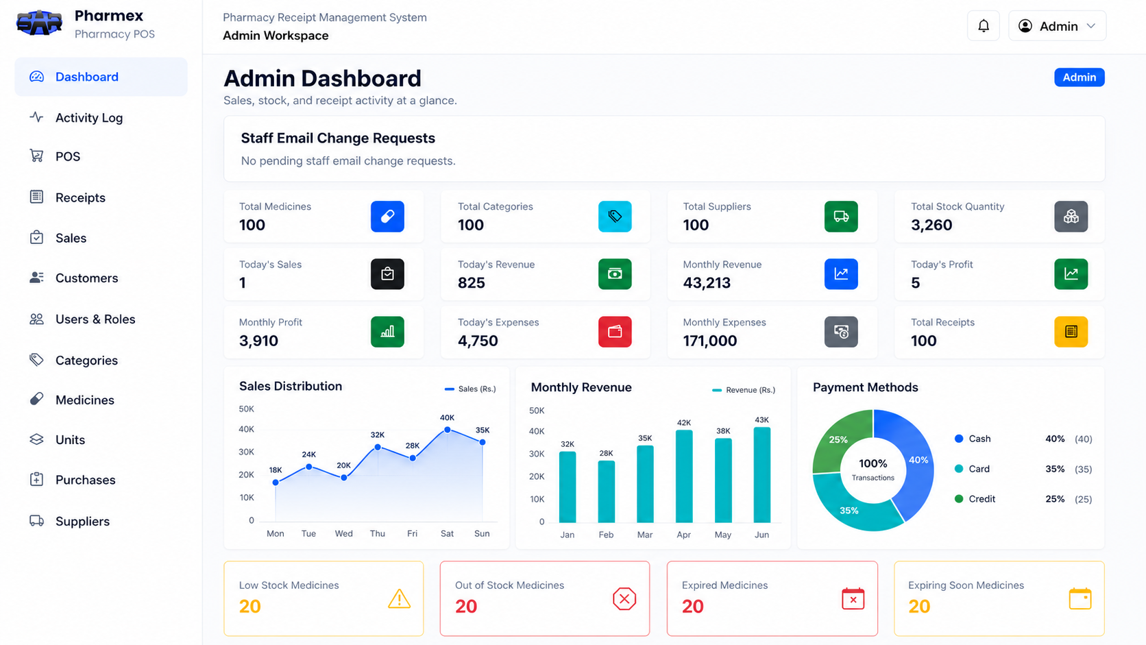 Pharmex admin dashboard showing pharmacy metrics and stock alerts